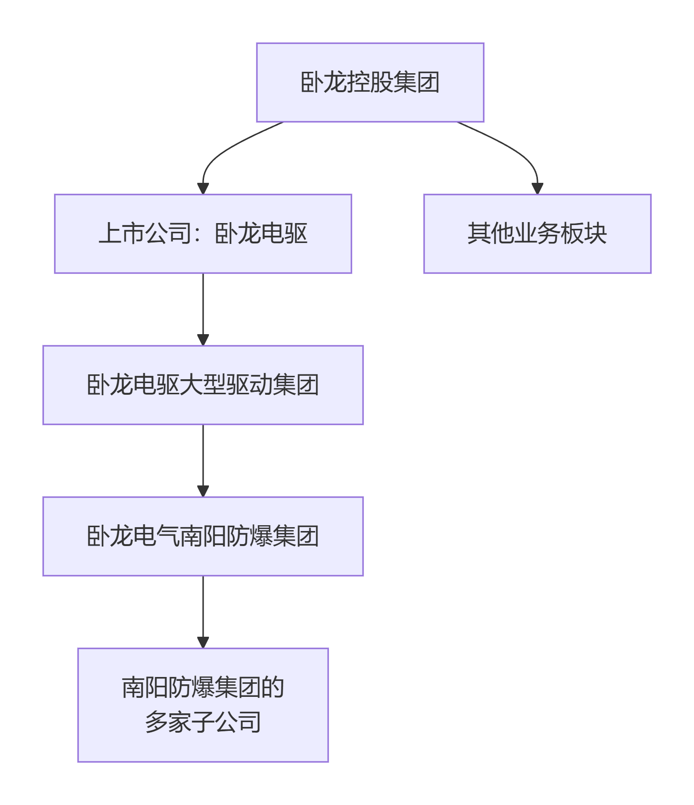 南阳防爆集团和卧龙集团关系